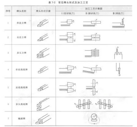 榫头的加工工艺(1)