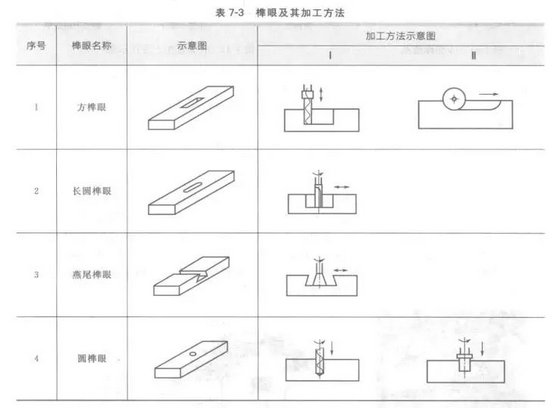 榫眼加工方法(1)