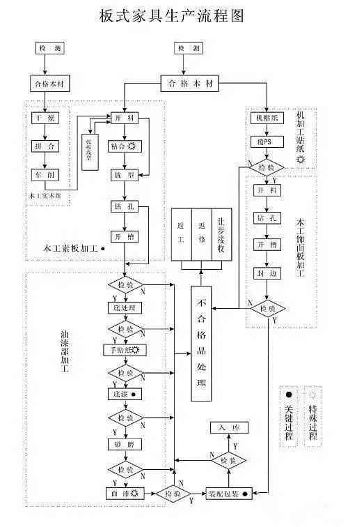 生产流程