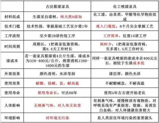 古法髹漆家具 VS 化工喷漆家具