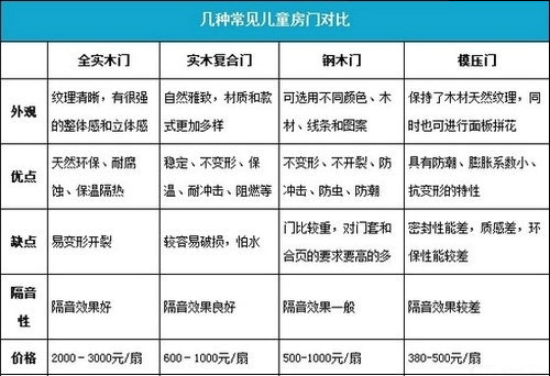 儿童房门分类对比图